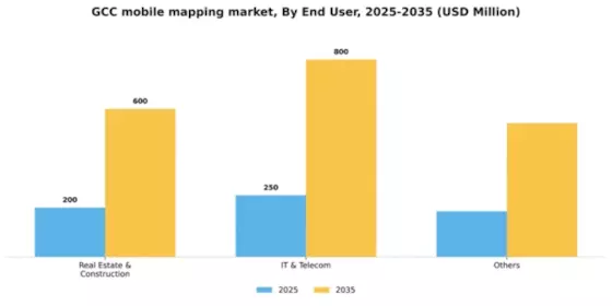 GCC Mobile Mapping Market Segment Image 1
