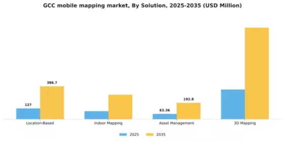 GCC Mobile Mapping Market Segment Image 2