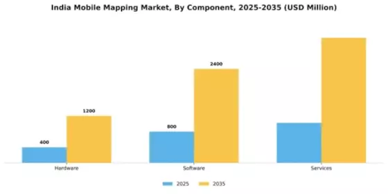 India Mobile Mapping Market Segment Image 1