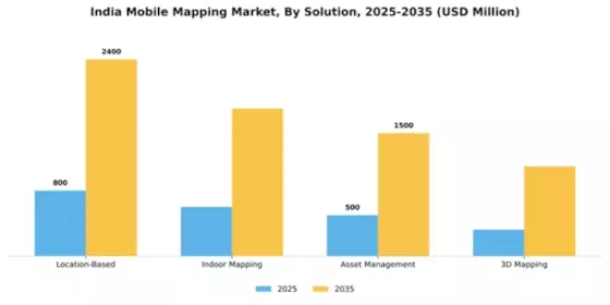 India Mobile Mapping Market Segment Image 3