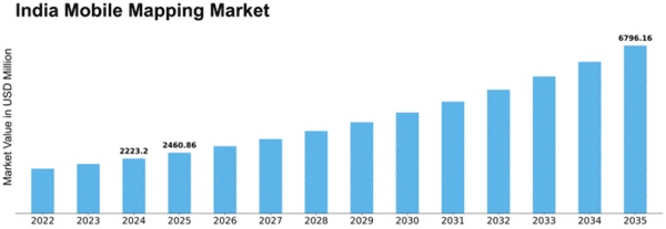India Mobile Mapping Market Size