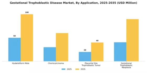 Gestational Trophoblastic Disease Market Segment Image 0