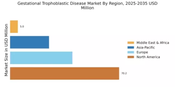 Gestational Trophoblastic Disease Market Regional Image