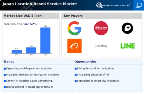 Japan Location Based Service Market Infographic