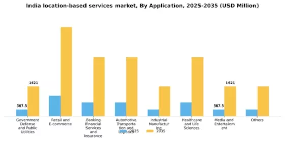 India Location Based Service Market Segment Image 0