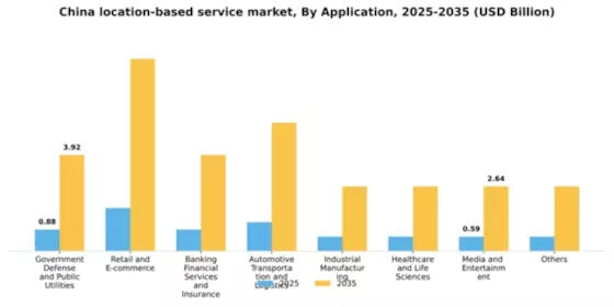 China Location Based Service Market Segment Image 0