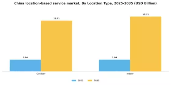 China Location Based Service Market Segment Image 2