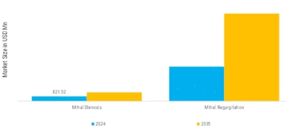 Mitral Valve Stenosis Market Segment Image 2
