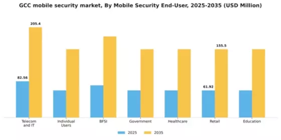 GCC Mobile Security Market Segment Image 1