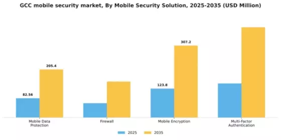 GCC Mobile Security Market Segment Image 2