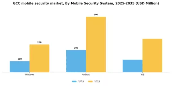 GCC Mobile Security Market Segment Image 3