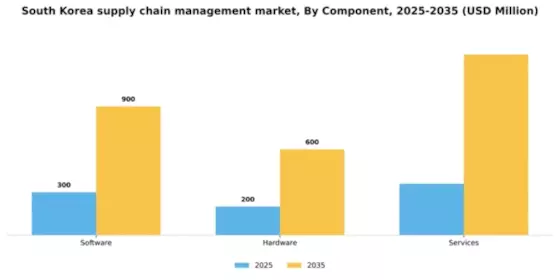 South Korea Supply Chain Management Market Segment Image 0