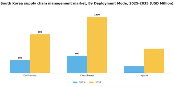 South Korea Supply Chain Management Market Segment Image 1
