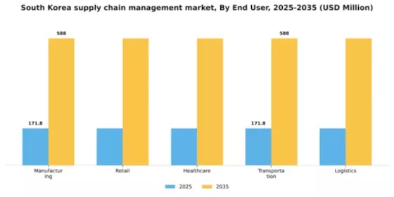 South Korea Supply Chain Management Market Segment Image 2