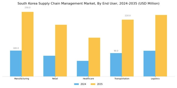 South Korea Supply Chain Management Market Segment Image 2