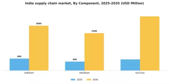 India Supply Chain Management Market Segment Image 0