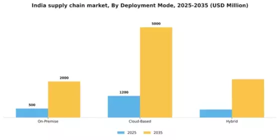 India Supply Chain Management Market Segment Image 1
