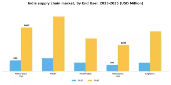India Supply Chain Management Market Segment Image 2