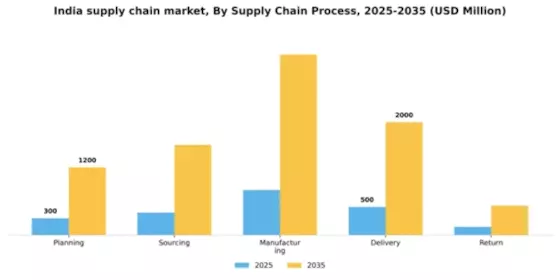 India Supply Chain Management Market Segment Image 3