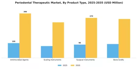 Periodontal Therapeutic Market Segment Image 2