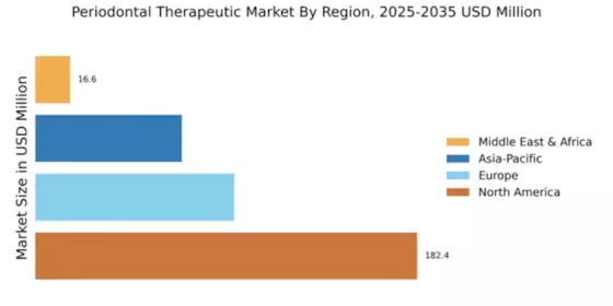 Periodontal Therapeutic Market Regional Image