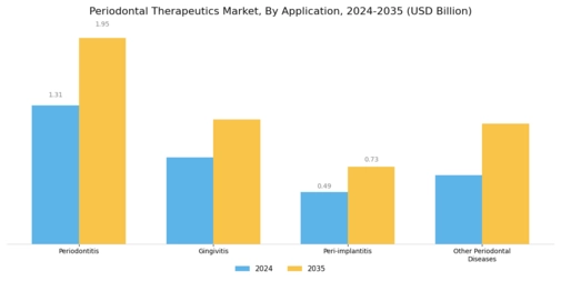 Periodontal Therapeutic Market Segment Image 1