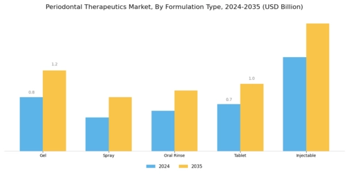 Periodontal Therapeutic Market Segment Image 2