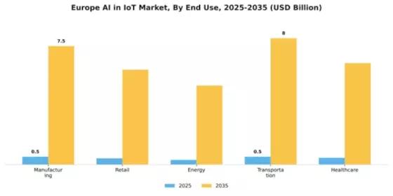 Europe Ai In Iot Market Segment Image 3