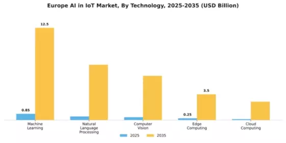 Europe Ai In Iot Market Segment Image 4