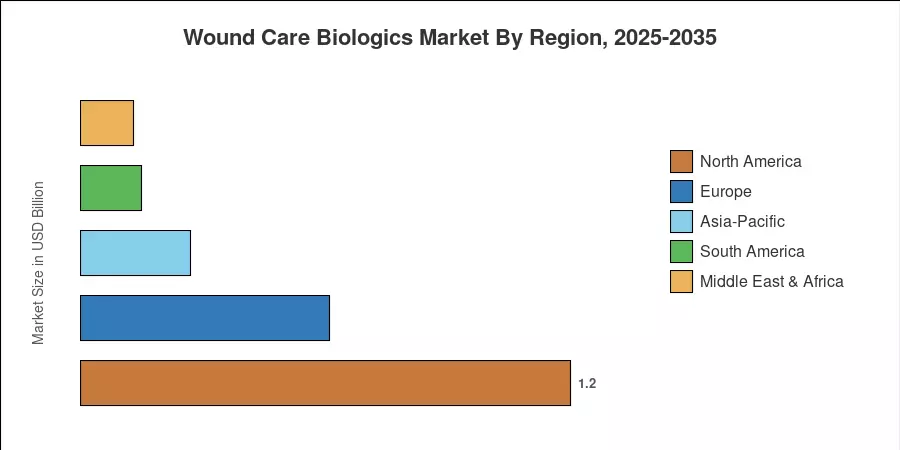 Wound Care Biologics Market By Region, 2025-2035
