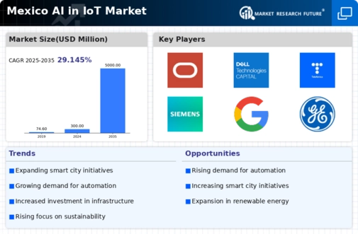 Mexico Ai In Iot Market Infographic