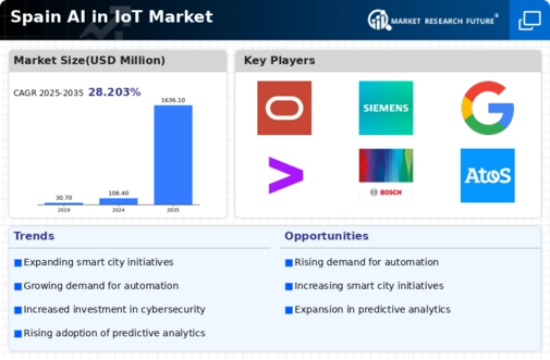 Spain Ai In Iot Market Infographic
