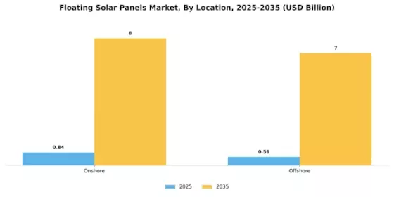 Floating Solar Panels Market Segment Image 0