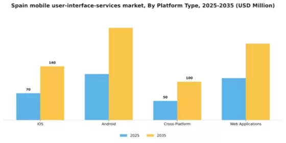 Spain Mobile User Interface Services Market Segment Image 2