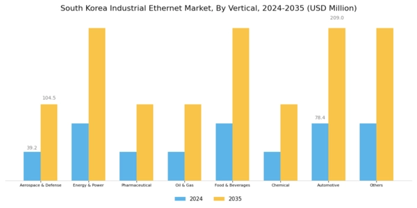 South Korea Industrial Ethernet Market Segment Image 2