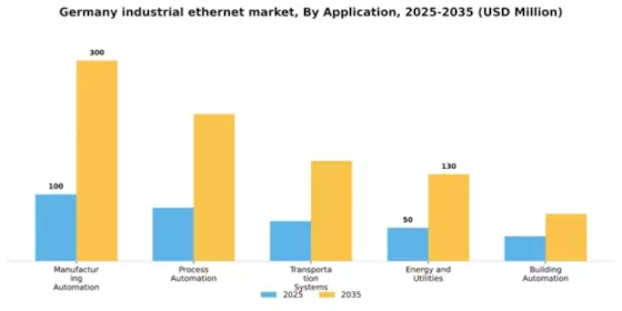 Germany Industrial Ethernet Market Segment Image 0