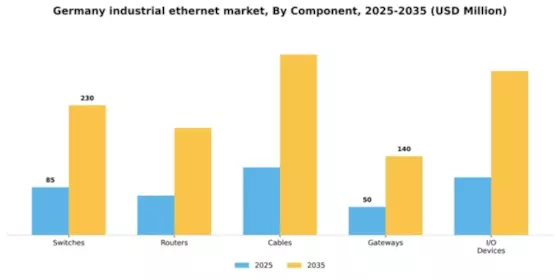 Germany Industrial Ethernet Market Segment Image 1