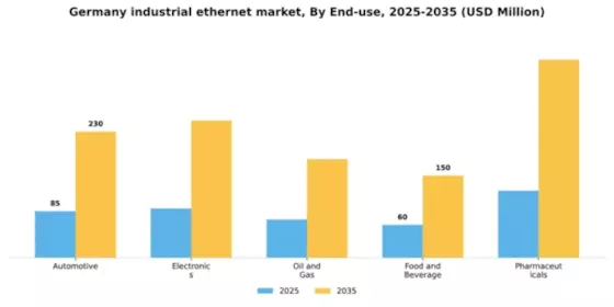 Germany Industrial Ethernet Market Segment Image 2