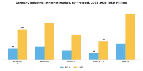 Germany Industrial Ethernet Market Segment Image 3