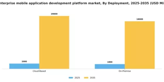 US Enterprise Mobile Application Development Platform Market Segment Image 0