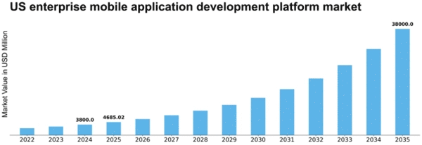 US Enterprise Mobile Application Development Platform Market Size