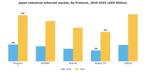 Japan Industrial Ethernet Market Segment Image 3