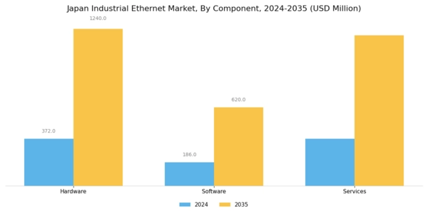 Japan Industrial Ethernet Market Segment Image 0