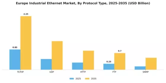 Europe Industrial Ethernet Market Segment Image 4