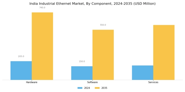 India Industrial Ethernet Market Segment Image 0