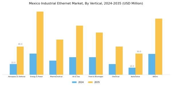 Mexico Industrial Ethernet Market Segment Image 2