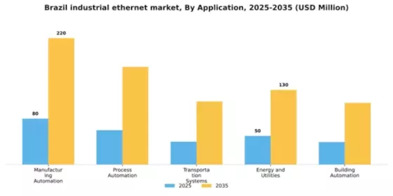 Brazil Industrial Ethernet Market Segment Image 0