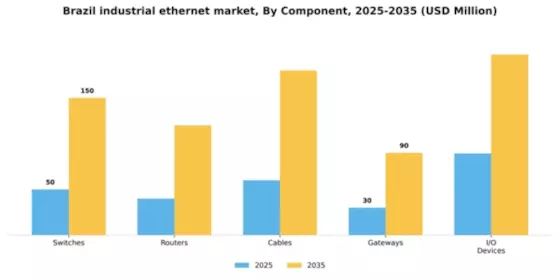 Brazil Industrial Ethernet Market Segment Image 1