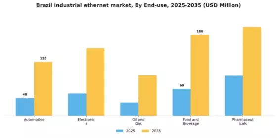 Brazil Industrial Ethernet Market Segment Image 2