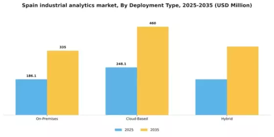 Spain Industrial Analytics Market Segment Image 2